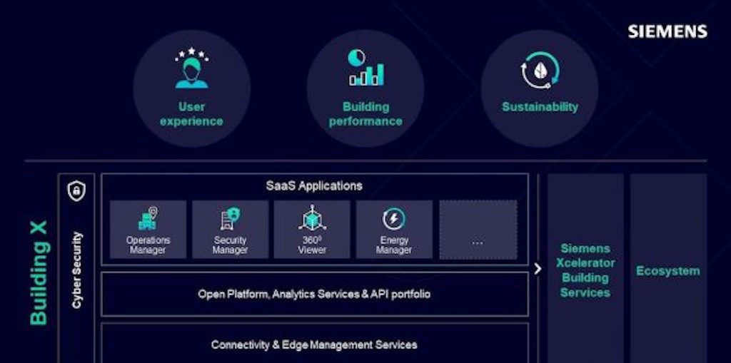 Η Siemens λανσάρει την Building X, μια ανοιχτή σουίτα με AI δυνατότητες για κτήρια με μηδενικό αποτύπωμα άνθρακα